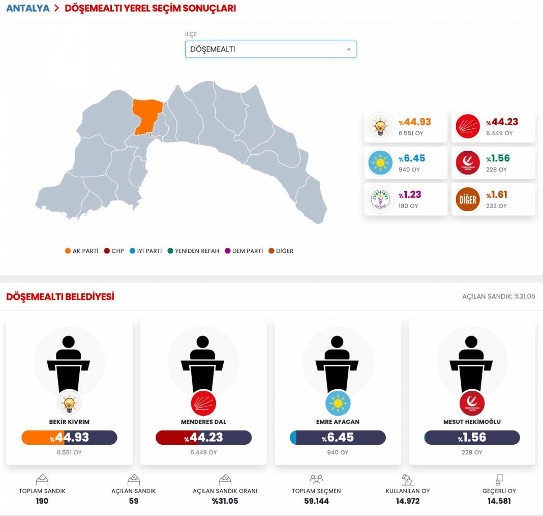 İşte Antalya 31 Mart Yerel Seçim Sonuçları! İl ve İlçe Sonuçları... 15